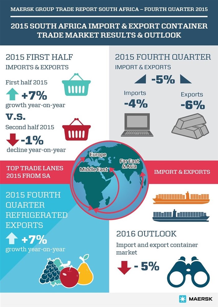 Import/export container market to contract by 5%