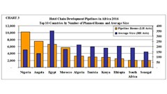 TABLE: Hotel Chain Development Pipelines in Africa 2016 - Top 10 Countries by Number of Rooms