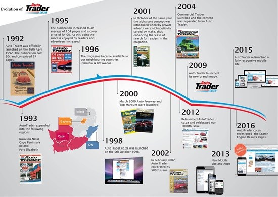 The evolution of Auto Trader