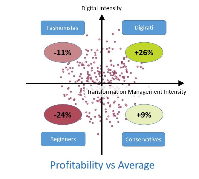 IT is less important than you think