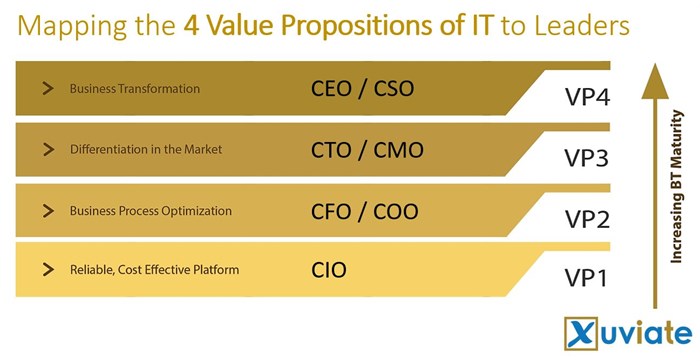IT is less important than you think