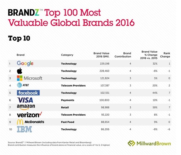 The 2016 BrandZ Top 100 Most Valuable Global Brands