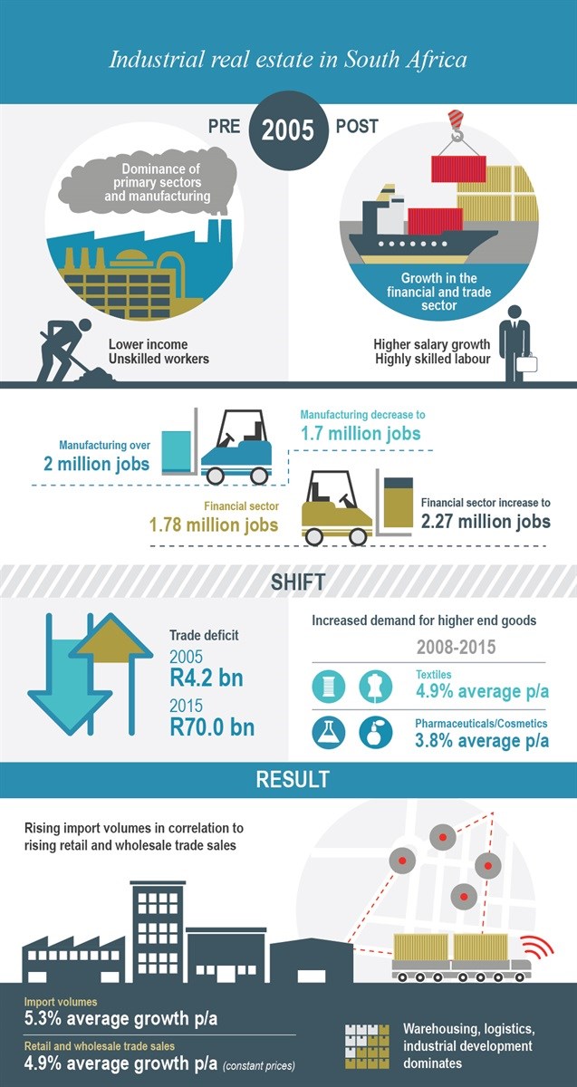 Increased demand for industrial real estate due to rise in imported goods