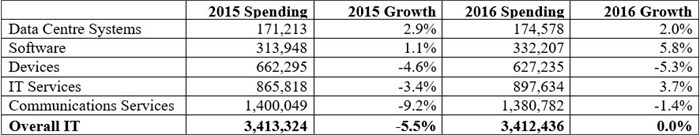 Source: Gartner (July 2016)