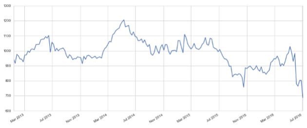 How travellers are benefiting from Britain's decision to leave the EU