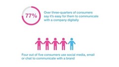 Digital communication is leading channel for customer engagement