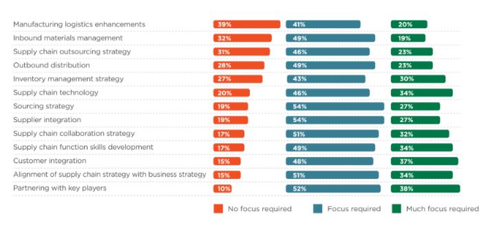 Optimising the supply chain for sustainable business growth