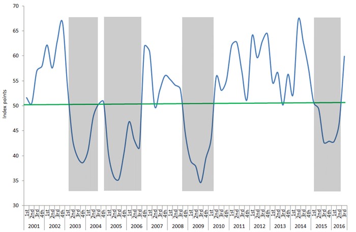 Agbiz/IDC Agribusiness Confidence Index shows recovery