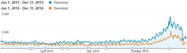 Seven top SEO tips for small businesses and entrepreneurs