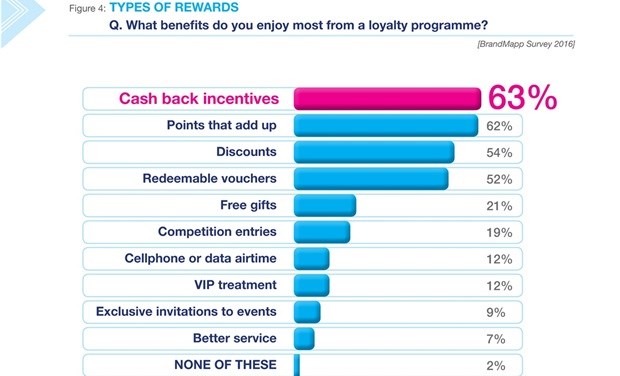 Truth Loyalty Whitepaper indicates growth in young people