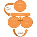 Franchising joint ventures offer benefits