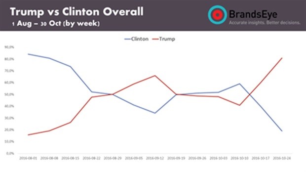 Overall social sentiment expressed towards Trump and Clinton