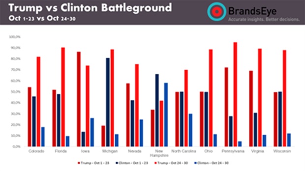 Social sentiment expressed towards Trump and Clinton in battleground states