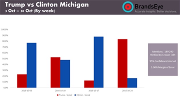 Social sentiment in Michigan expressed towards Trump and Clinton