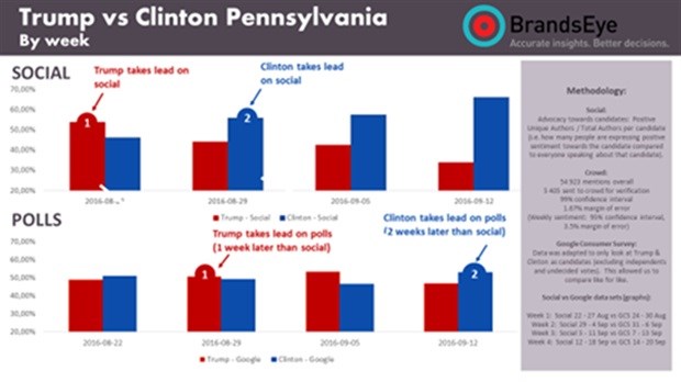 Social data vs the polls for Trump and Clinton in Pennsylvania
