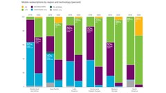 Highest global growth rate in mobile subscriptions in Sub-Saharan Africa
