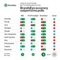 BrandsEye social media analysis outperforms polls in US elections