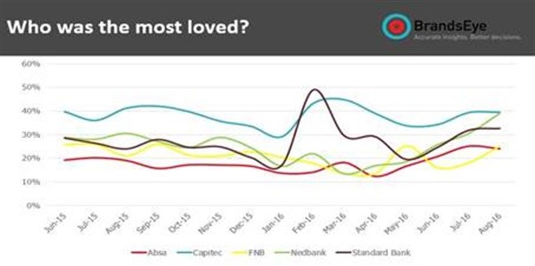 Positive social sentiment towards SA’s top five banks