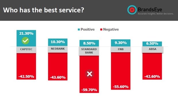 Social sentiment expressed towards banks based on customer service-related topics