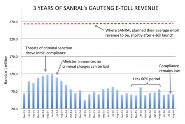 This is how badly e-tolls have failed