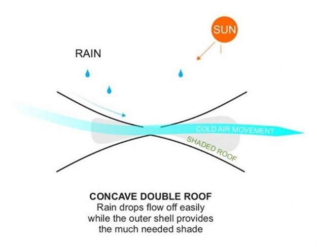 Concave roof design collects rainwater to cool the interior