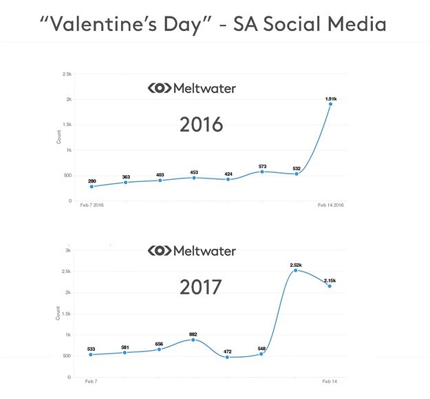 How to capitalise on Valentine's Day as a marketer