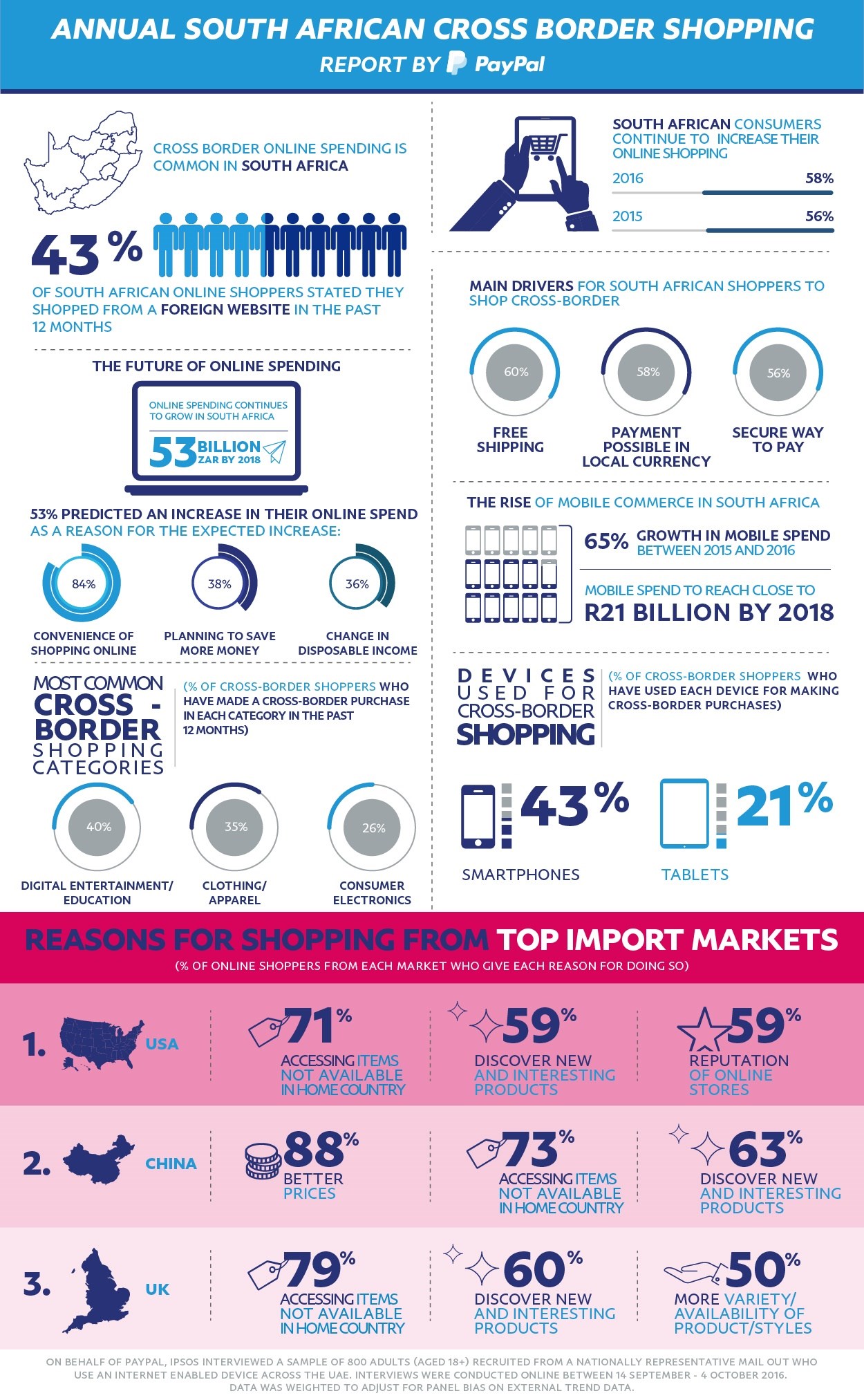 South African online spend expected to reach R53bn by 2018