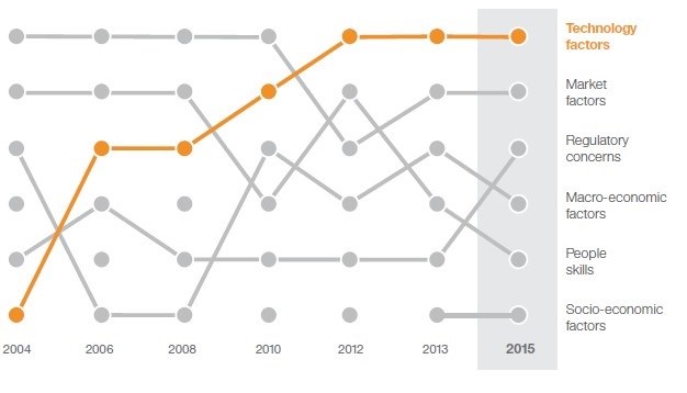 SMEs potentially biggest losers of digital disruption
