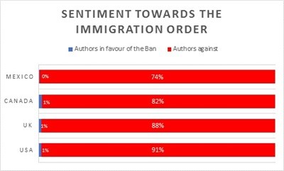 Social analysis shows majority of Americans against Trump's immigration order