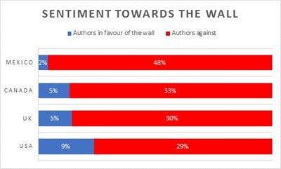 Social analysis shows majority of Americans against Trump's immigration order