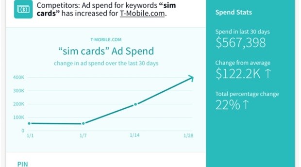 An example of Executive Alerts, which can detect anomalies in your competitors’ SEM spend