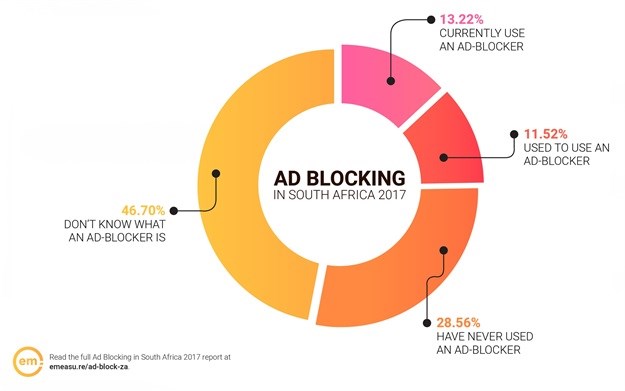 Effective Measure releases ad blocking report