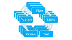 Content testing process.