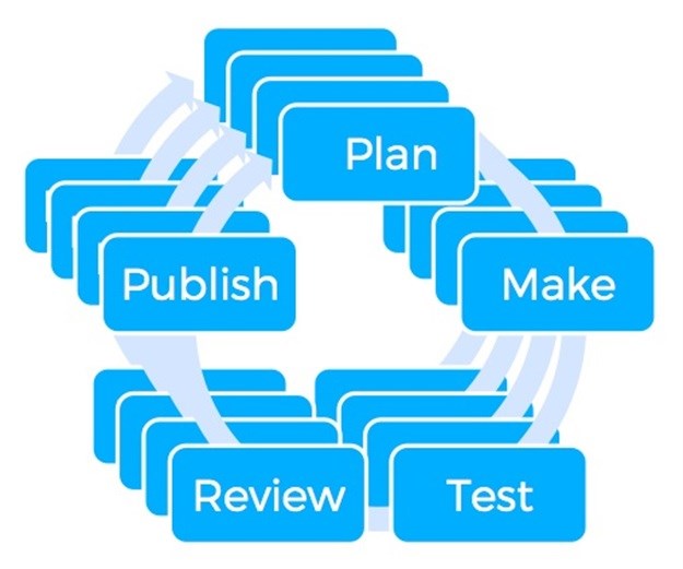 Content testing process