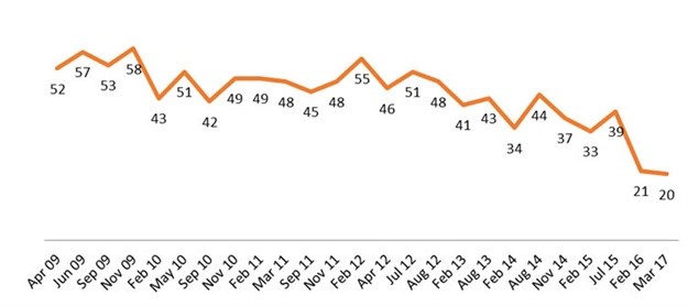 Zuma loses support amongst urban dwellers