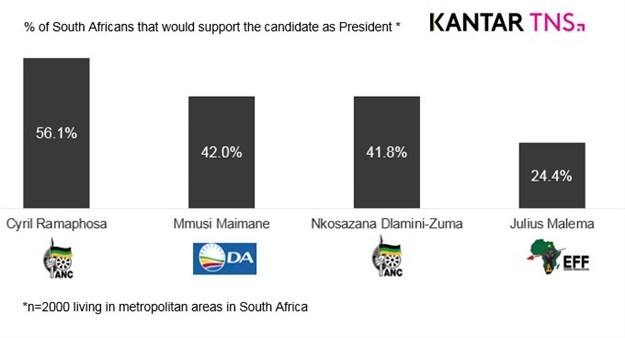 Zuma loses support amongst urban dwellers