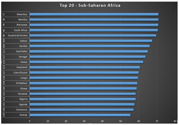 Environment not a priority for sub-Saharan African countries