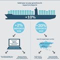 Export orders, container shipping on the rise