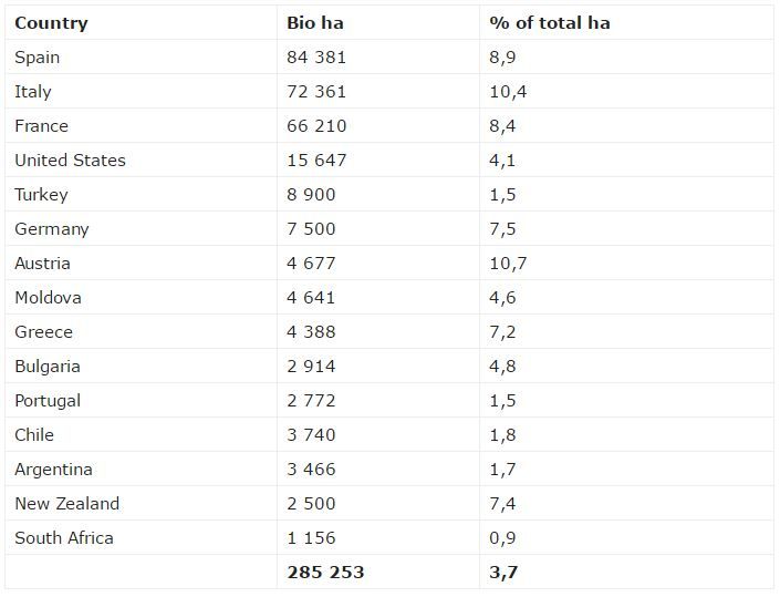 The sustainability of organic wine production