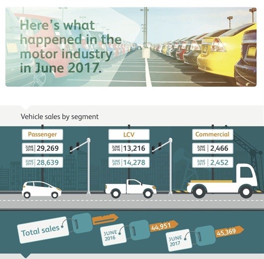 Vehicle sales grow 0.9% in June