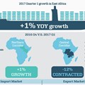 East Africa containerised trade volumes grow 1% Q1 2017