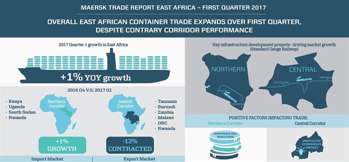 East Africa containerised trade volumes grow 1% Q1 2017