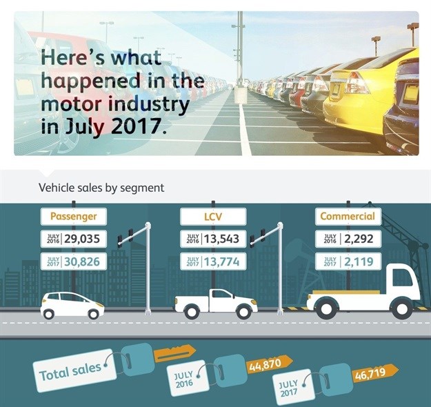 New-vehicle sales rise 4.1% to 46,719 units