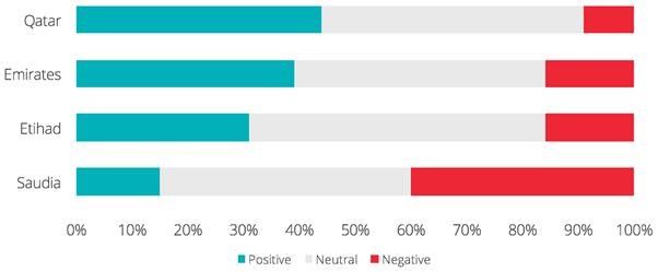 Sentiment breakdowns by airline