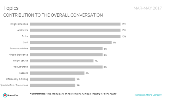 Most discussed topics based on sentiment-bearing conversations
