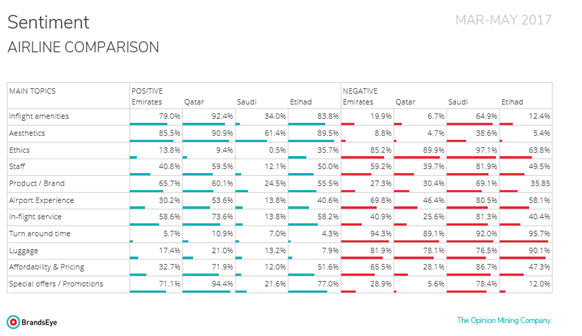 Breakdown of positive and negative sentiment at the topic level