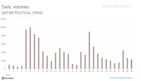 Daily volume of conversation about Qatar Airways in June