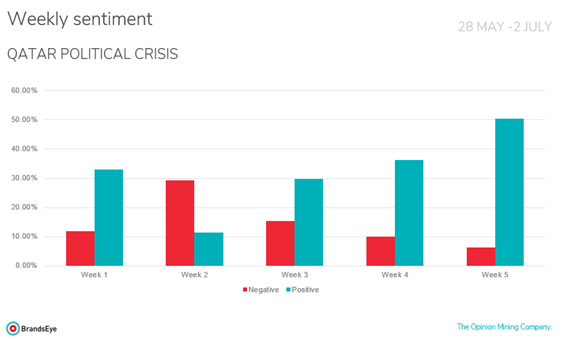 Weekly sentiment analysis towards Qatar Airways (28 May – 30 June)