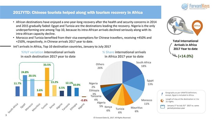 International arrivals in Africa, Top 10 destination countries, January to July 2017.