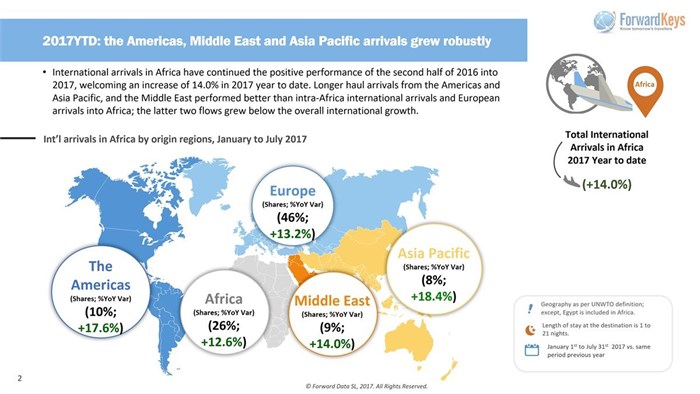 International arrivals in Africa by origin regions, January to July 2017.